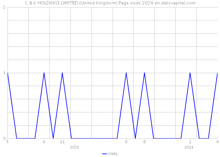C & K HOLDINGS LIMITED (United Kingdom) Page visits 2024 