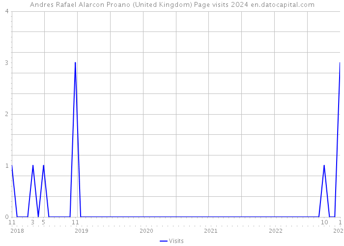 Andres Rafael Alarcon Proano (United Kingdom) Page visits 2024 