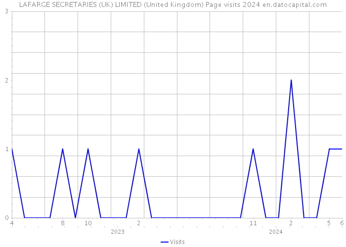 LAFARGE SECRETARIES (UK) LIMITED (United Kingdom) Page visits 2024 