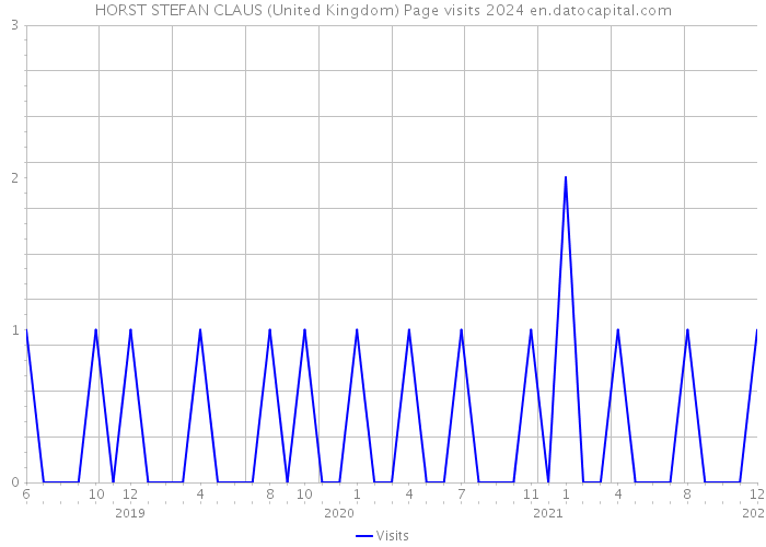 HORST STEFAN CLAUS (United Kingdom) Page visits 2024 