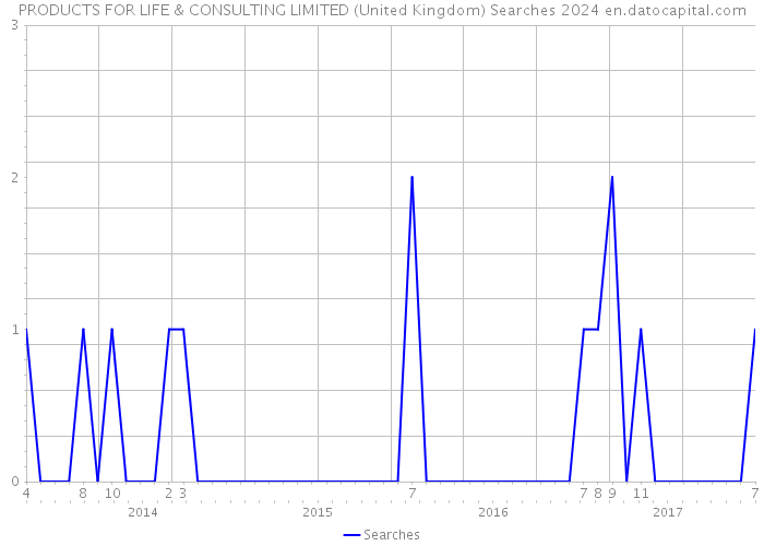 PRODUCTS FOR LIFE & CONSULTING LIMITED (United Kingdom) Searches 2024 