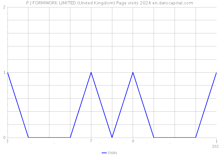 P J FORMWORK LIMITED (United Kingdom) Page visits 2024 