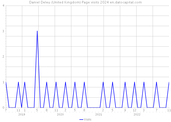 Daniel Deleu (United Kingdom) Page visits 2024 