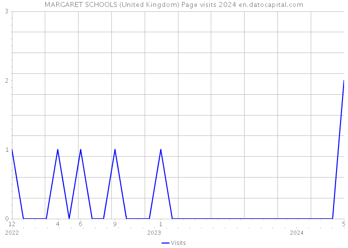 MARGARET SCHOOLS (United Kingdom) Page visits 2024 