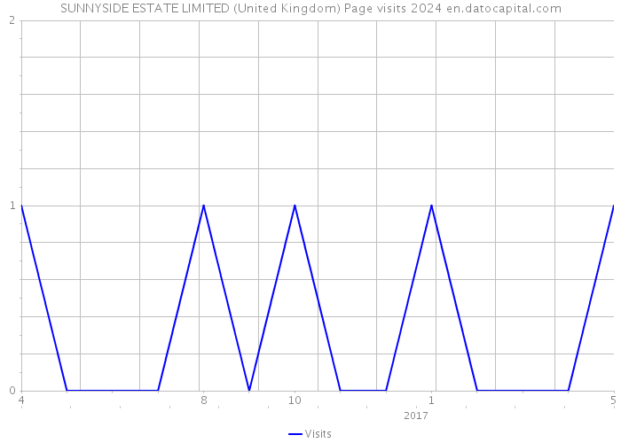 SUNNYSIDE ESTATE LIMITED (United Kingdom) Page visits 2024 