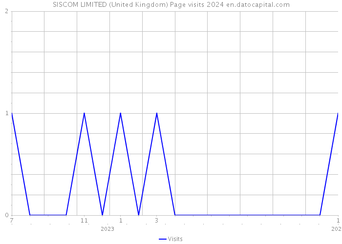 SISCOM LIMITED (United Kingdom) Page visits 2024 