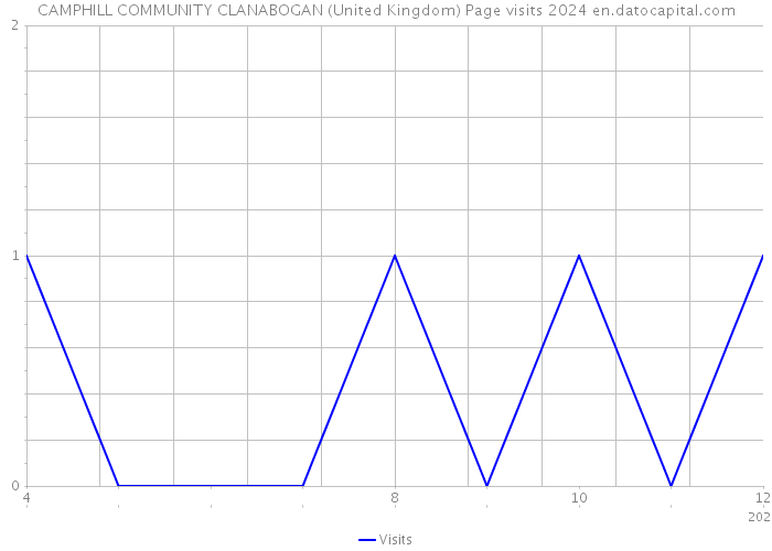 CAMPHILL COMMUNITY CLANABOGAN (United Kingdom) Page visits 2024 