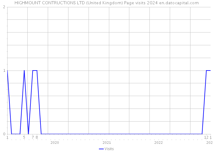 HIGHMOUNT CONTRUCTIONS LTD (United Kingdom) Page visits 2024 