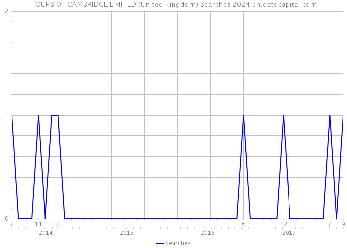 TOURS OF CAMBRIDGE LIMITED (United Kingdom) Searches 2024 