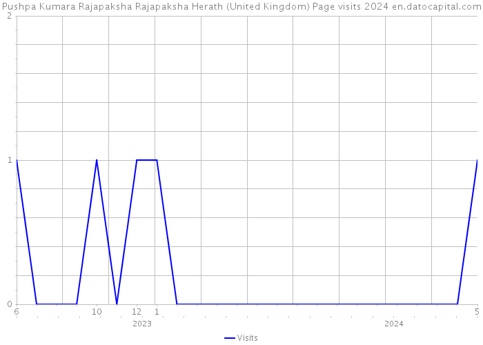 Pushpa Kumara Rajapaksha Rajapaksha Herath (United Kingdom) Page visits 2024 