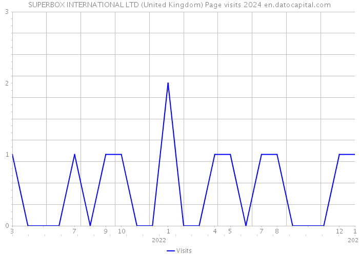 SUPERBOX INTERNATIONAL LTD (United Kingdom) Page visits 2024 