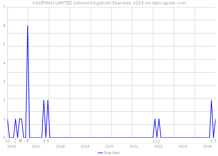 KAUFMAN LIMITED (United Kingdom) Searches 2024 