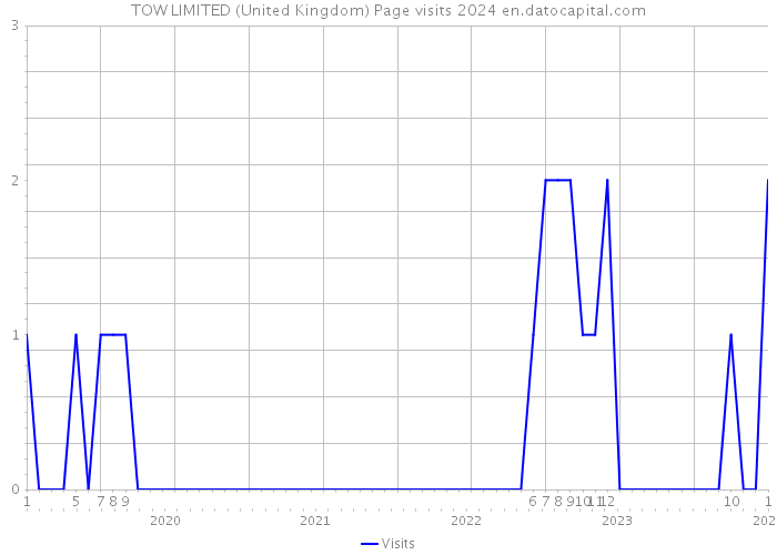 TOW LIMITED (United Kingdom) Page visits 2024 