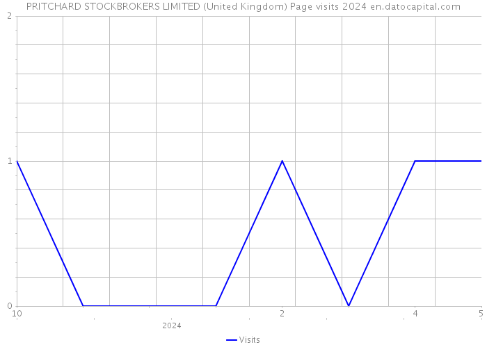 PRITCHARD STOCKBROKERS LIMITED (United Kingdom) Page visits 2024 