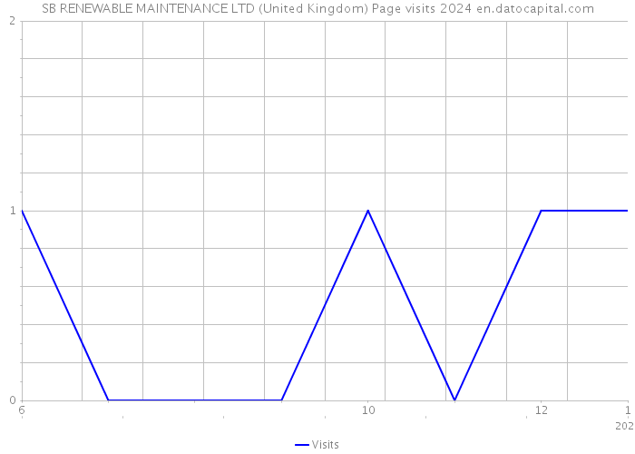 SB RENEWABLE MAINTENANCE LTD (United Kingdom) Page visits 2024 
