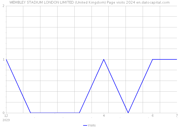 WEMBLEY STADIUM LONDON LIMITED (United Kingdom) Page visits 2024 