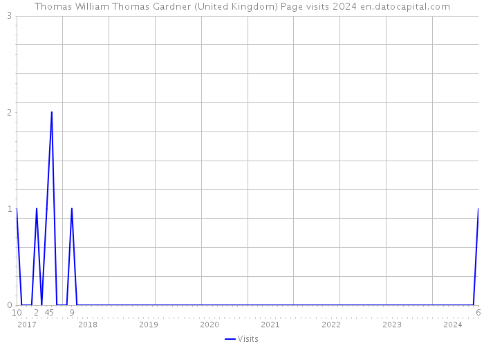 Thomas William Thomas Gardner (United Kingdom) Page visits 2024 