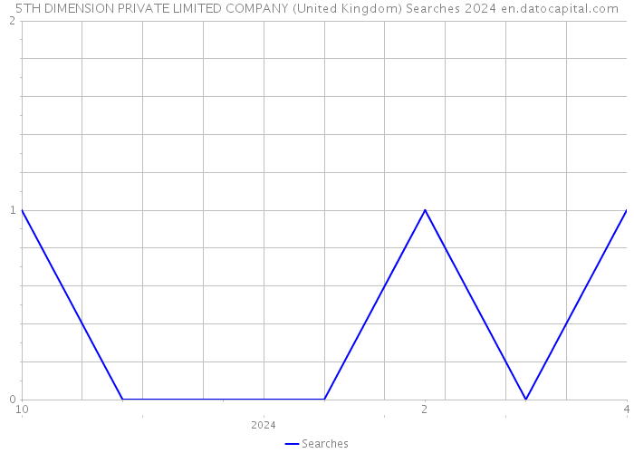 5TH DIMENSION PRIVATE LIMITED COMPANY (United Kingdom) Searches 2024 