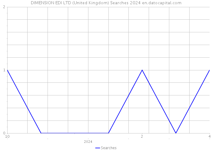 DIMENSION EDI LTD (United Kingdom) Searches 2024 