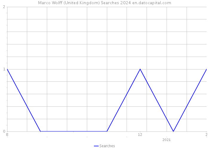 Marco Wolff (United Kingdom) Searches 2024 