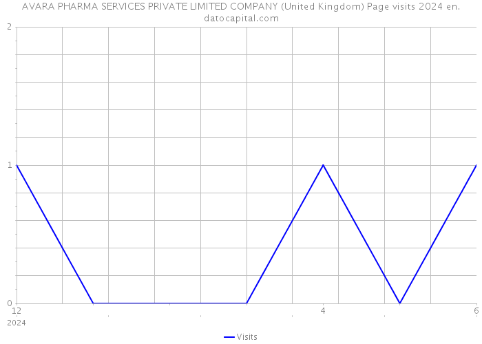 AVARA PHARMA SERVICES PRIVATE LIMITED COMPANY (United Kingdom) Page visits 2024 