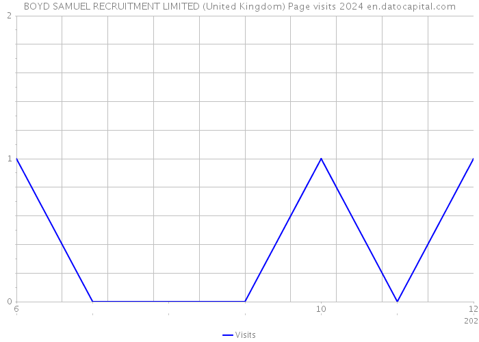 BOYD SAMUEL RECRUITMENT LIMITED (United Kingdom) Page visits 2024 