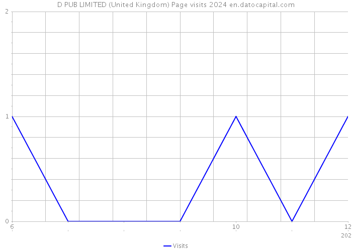 D PUB LIMITED (United Kingdom) Page visits 2024 