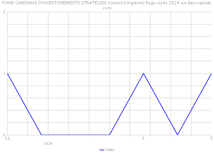 FOND GABONAIS D'INVESTISSEMENTS STRATEGIES (United Kingdom) Page visits 2024 