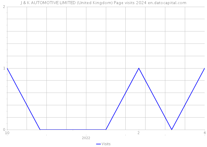 J & K AUTOMOTIVE LIMITED (United Kingdom) Page visits 2024 