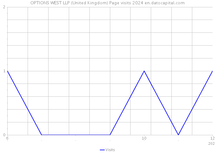 OPTIONS WEST LLP (United Kingdom) Page visits 2024 