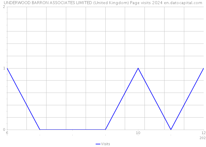 UNDERWOOD BARRON ASSOCIATES LIMITED (United Kingdom) Page visits 2024 