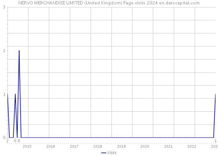 NERVO MERCHANDISE LIMITED (United Kingdom) Page visits 2024 