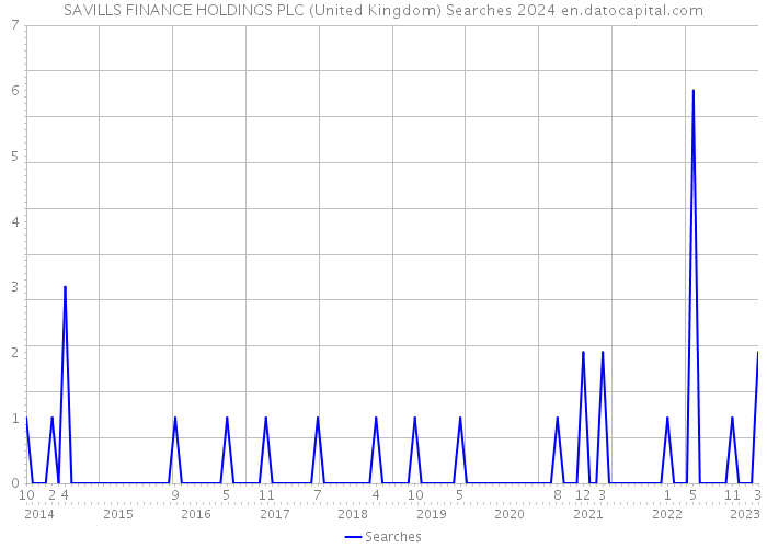 SAVILLS FINANCE HOLDINGS PLC (United Kingdom) Searches 2024 