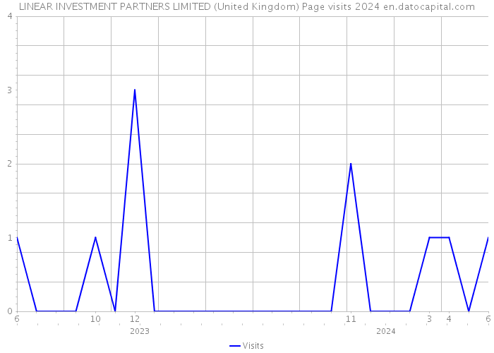 LINEAR INVESTMENT PARTNERS LIMITED (United Kingdom) Page visits 2024 