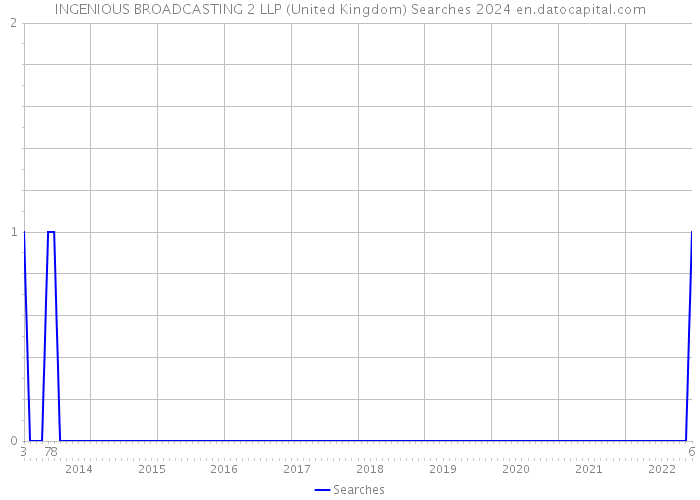 INGENIOUS BROADCASTING 2 LLP (United Kingdom) Searches 2024 