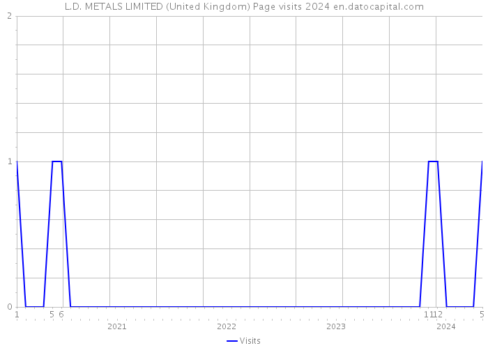 L.D. METALS LIMITED (United Kingdom) Page visits 2024 