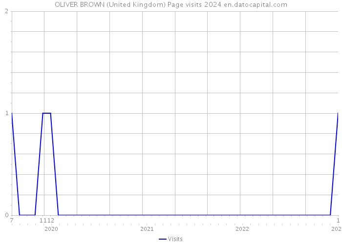 OLIVER BROWN (United Kingdom) Page visits 2024 