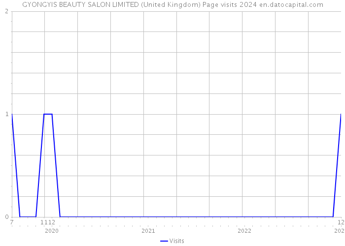 GYONGYIS BEAUTY SALON LIMITED (United Kingdom) Page visits 2024 