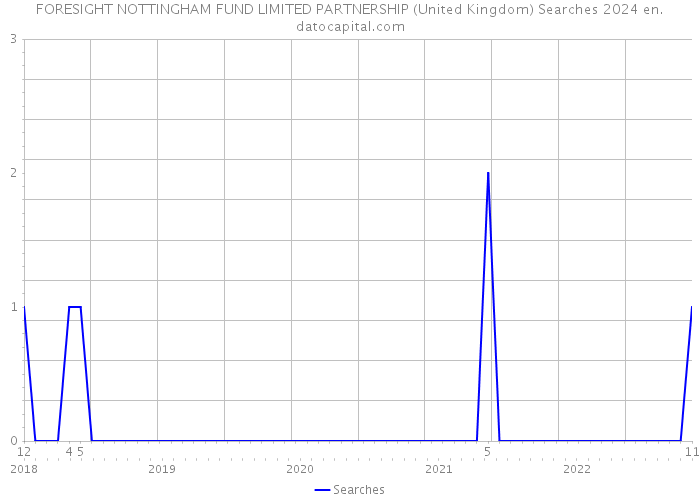 FORESIGHT NOTTINGHAM FUND LIMITED PARTNERSHIP (United Kingdom) Searches 2024 