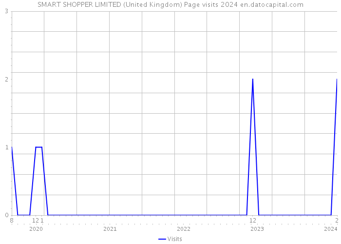 SMART SHOPPER LIMITED (United Kingdom) Page visits 2024 