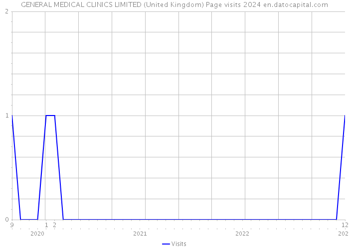 GENERAL MEDICAL CLINICS LIMITED (United Kingdom) Page visits 2024 