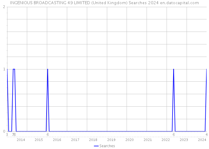 INGENIOUS BROADCASTING 49 LIMITED (United Kingdom) Searches 2024 