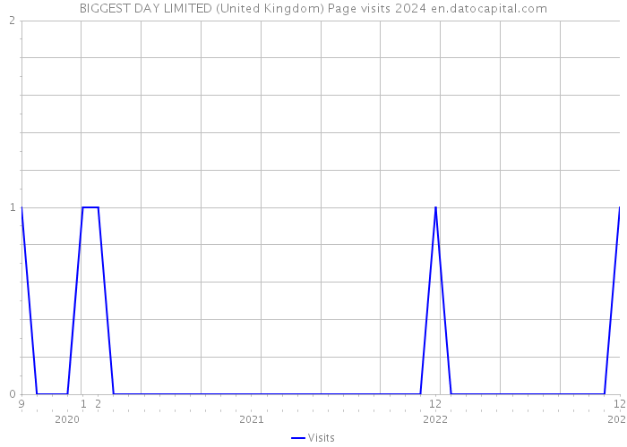 BIGGEST DAY LIMITED (United Kingdom) Page visits 2024 