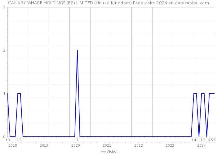 CANARY WHARF HOLDINGS (B2) LIMITED (United Kingdom) Page visits 2024 