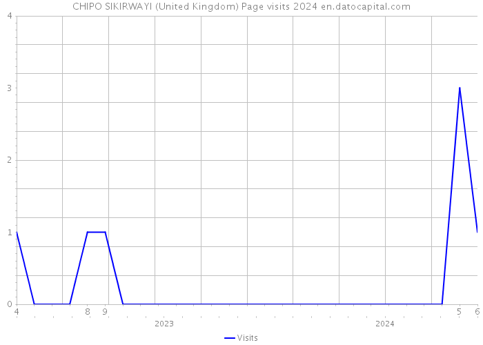 CHIPO SIKIRWAYI (United Kingdom) Page visits 2024 