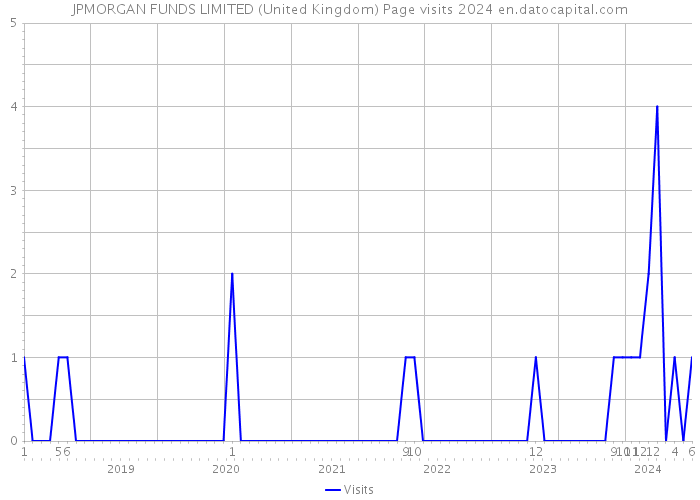 JPMORGAN FUNDS LIMITED (United Kingdom) Page visits 2024 
