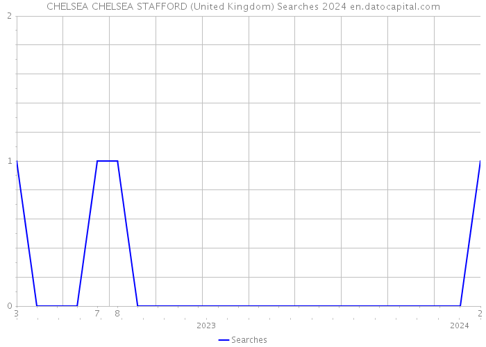 CHELSEA CHELSEA STAFFORD (United Kingdom) Searches 2024 
