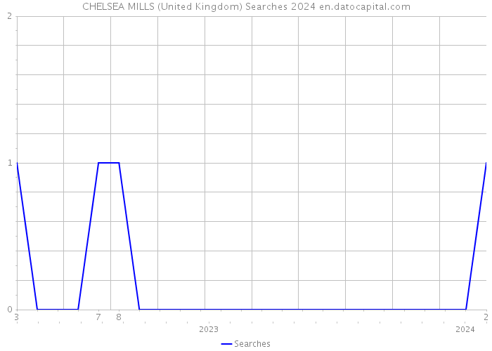 CHELSEA MILLS (United Kingdom) Searches 2024 