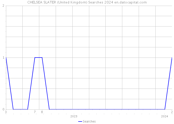 CHELSEA SLATER (United Kingdom) Searches 2024 