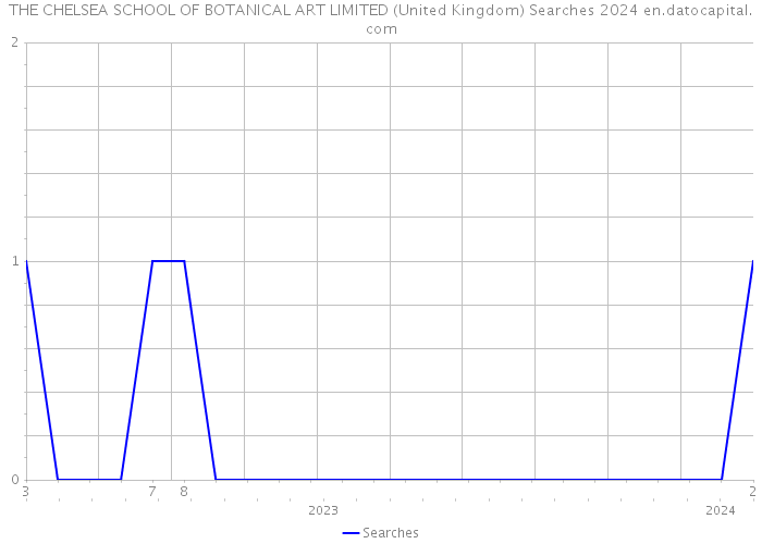 THE CHELSEA SCHOOL OF BOTANICAL ART LIMITED (United Kingdom) Searches 2024 